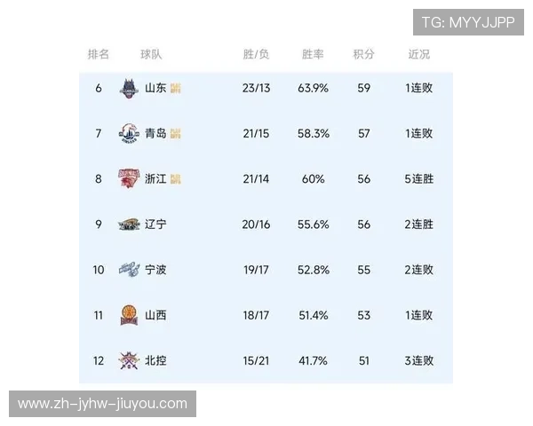 CBA排位赛白热化收官每场关键战引巨变死亡半区格局初现